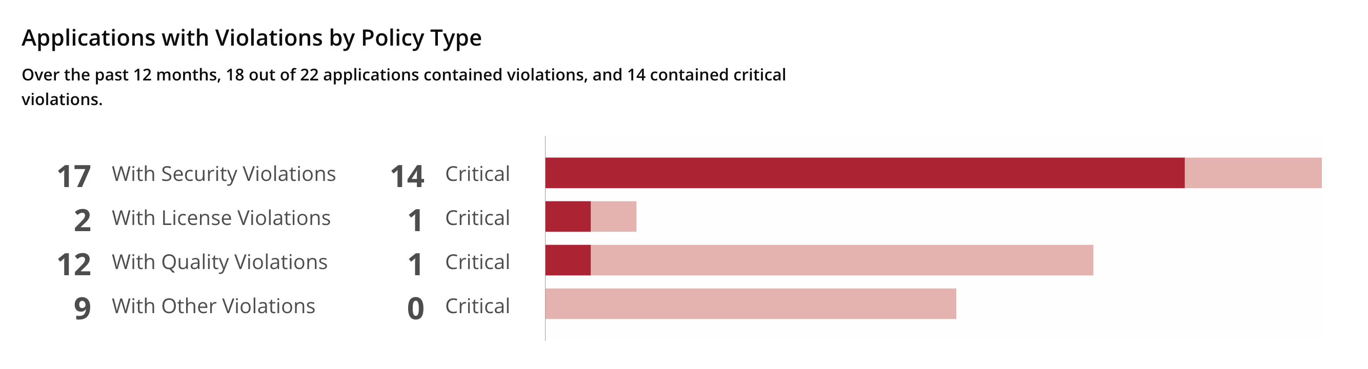 Screenshot of Applications with Violations by Policy Type