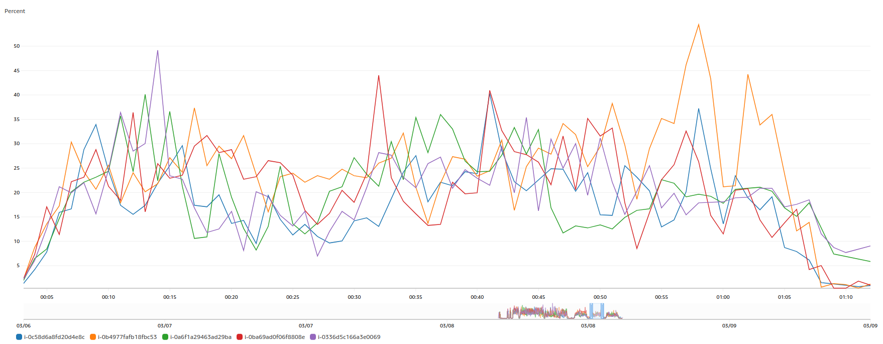 Graph of per-node CPU use