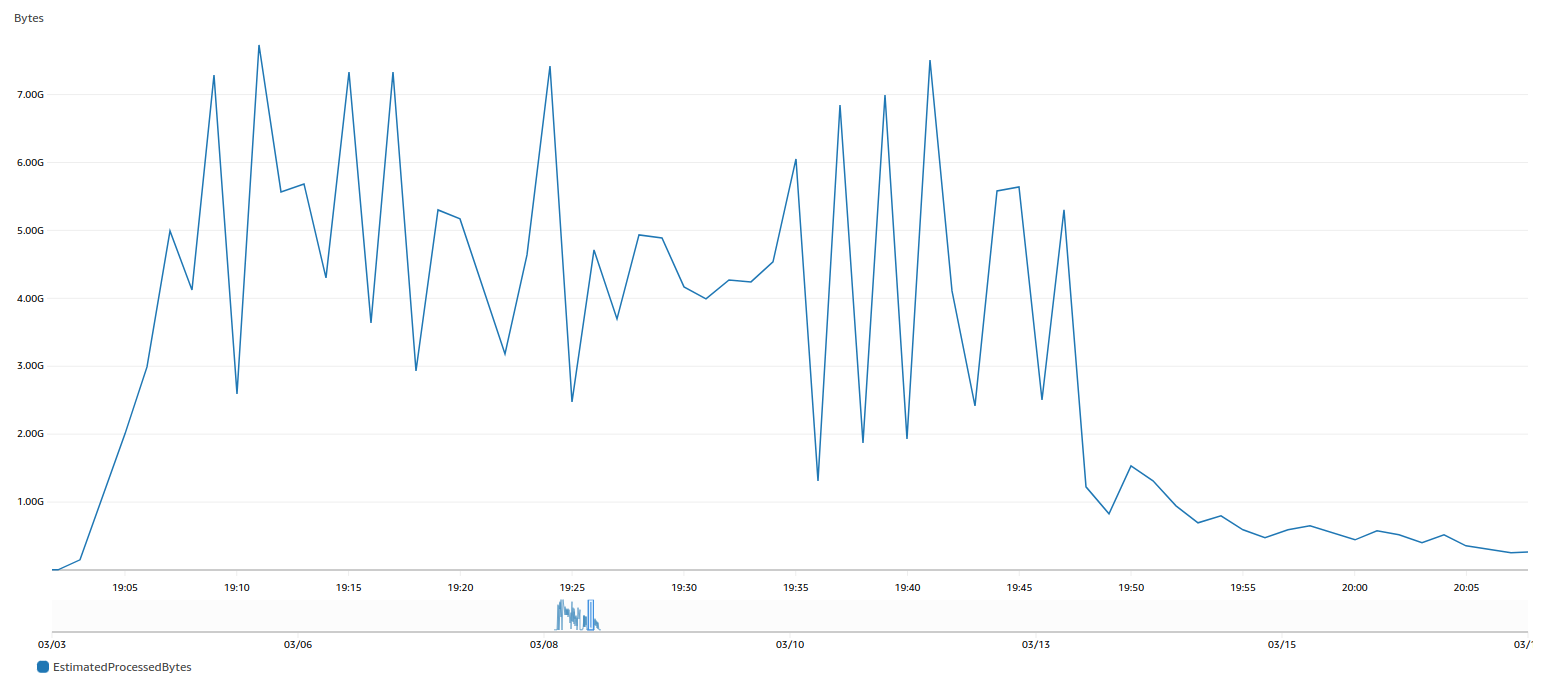Estimated Processed Bytes (ELB)