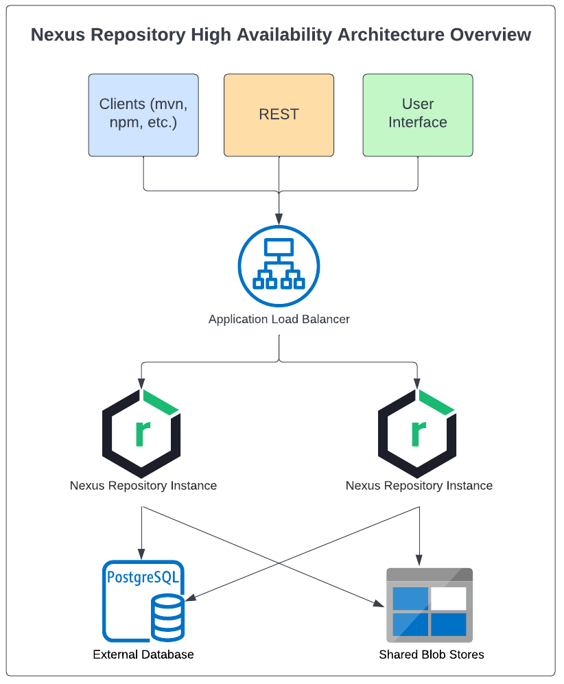 Nexus Repository HA Architecture Overview with Clients, REST, and UI leading into an application load balancer that feeds two Nexus Repository instances. These use an external database and shared blob storage.