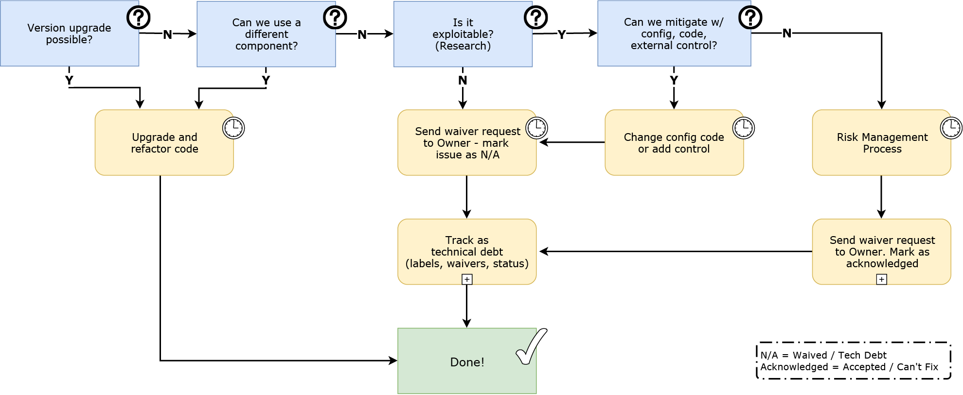 Example of a security remediation workflow