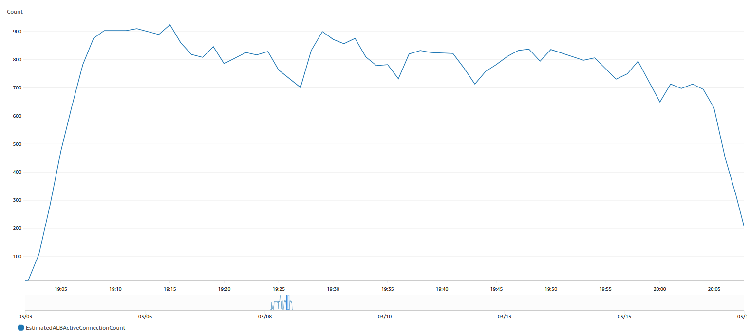 Estimated Active Connections (ELB) graph
