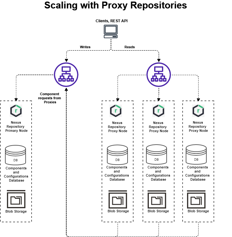 Diagram of scaling with proxy nodes as described above.