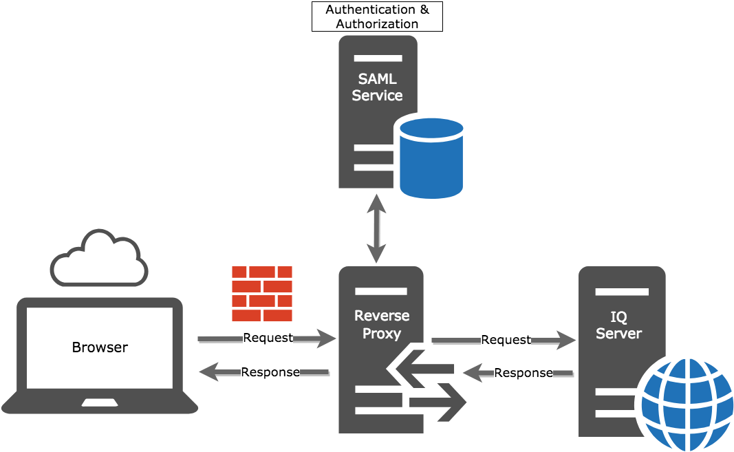 example OAuth authentication flow