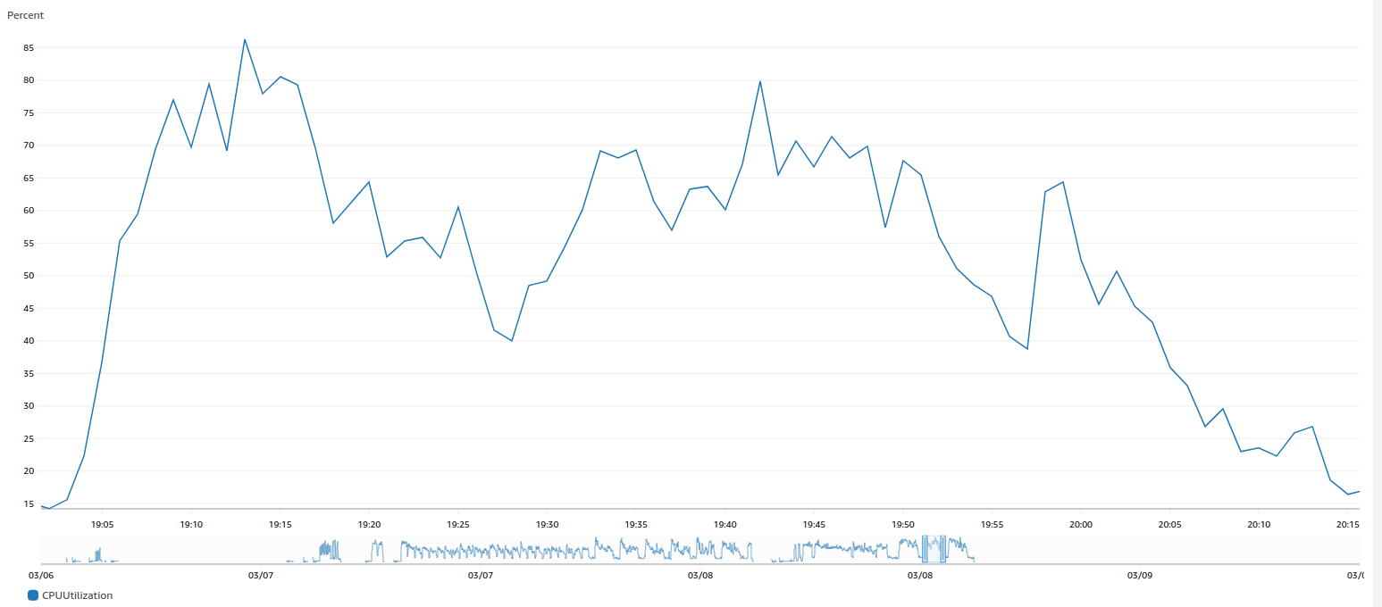 RDS CPU Use graph