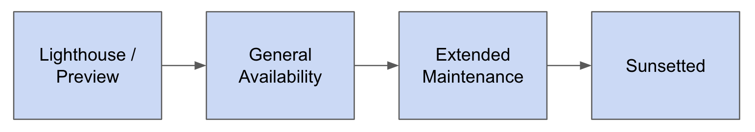 Lifecycle of Sonatype product versions starting with preview to general availability to extended maintenance to sunsetting.